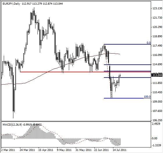 EUR/JPY Analysis, July 22, 2011